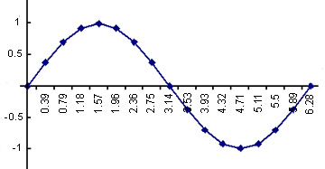 Figure 4: Sine graph.