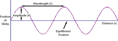 Figure 3: A view of a Slinky® at a particular moment in time.
