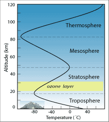 Figure 3: This graph shows how temperature
varies with altitude in earth's atmosphere. Note Mt. Everest for
reference.