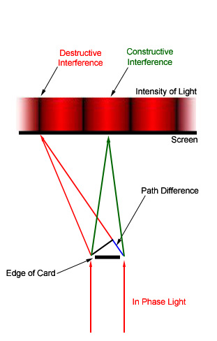 Figure 4: Top, Young's depiction of the results of his experiment (Young, 1845). The dark spot represents the card held in front of a window slit, producing two parallel beams of light. The light and dark bands represent the brighter and darker bands he observed. Bottom, schematic diagram that shows how Young's observation can be explained by constructive and destructive interference. 
