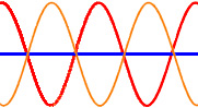 Figure 5: In-phase and out-of-phase waves. Top: The red and orange waves are "in phase," and the combination of these two waves (shown in blue) is a wave with double the amplitude of the each original wave. Bottom: The red and orange waves are "out of phase," and the result (shown in blue) is a wave of zero amplitude.