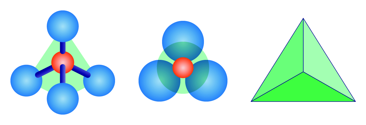 Figure 1: Three ways of drawing the silica tetrahedron: a) At left, a ball & stick model, showing the silicon cation in orange surrounded by 4 oxygen anions in blue; b) At center, a space filling model; c) At right, a geometric shorthand.
