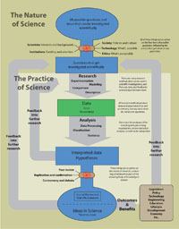Figure 5: A graphical overview of our modules that detail how science is practiced – multiple research methods are influenced by many factors, and the process has feedback loops leading to new ideas and research studies.
(To download the diagram in PDF format click here.)