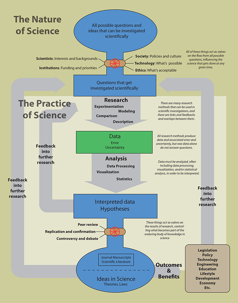 Figure 5: A graphical overview of our modules that detail how science is practiced – multiple research methods are influenced by many factors, and the process has feedback loops leading to new ideas and research studies.