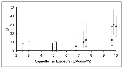 Figure 3: Percentage of mice with cancer versus the amount cigarette smoke "condensate" applied to their skin (source: Wynder et al., 1957).