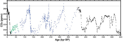 Figure 6: Data from the European Project for Ice-Coring in Antarctica (EPICA), showing CO2 concentrations over time (graph is from Siegenthaler et al., 2005). The three different colors represent data collected from three separate ice cores.