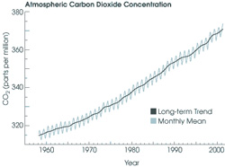 Figure 6: The "Keeling curve," a long-term record of atmospheric CO2 concentration measured at the Mauna Loa Observatory (Keeling et al.). Although the annual oscillations represent natural, seasonal variations, the long-term increase means that concentrations are higher than they have been in 400,000 years. Graphic courtesy of NASA's Earth Observatory.