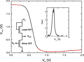 Figure 4: A figure from Schon et al. (2001B) - retracted. Scientists first noted problems with the publication when background noise in the curve (highlighted in red) appeared identical to that published in a different paper (Schon et al., 2001A).