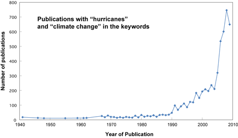 Figure 6: Graph showing the number of scientific publications annually with the words "hurricane" and "climate change" included as keywords. Data is from ISI Web of Science.