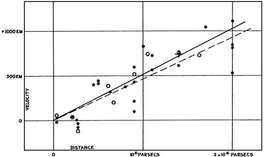 Figure 6: The original Hubble diagram. The relative velocity of galaxies (in km/sec) is plotted against distance to that galaxy (in parsecs; a parsec is 3.26 light years). The slope of the line drawn through the points gives the rate of expansion of the universe (the Hubble Constant).