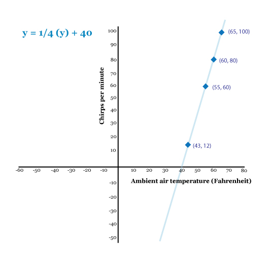 Figure 4: A graph shows the linear relationship between the air temperature and the cadence of crickets chirping. Each point labeled on the line represents a data point gathered by observation.