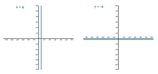 Figure 6: A vertical line (left) represents a linear relationship in which the value of x is constant.  A horizontal line (right) represents a linear relationship in which the value of y is constant. 