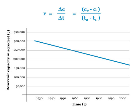 Figure 7: Over time, the capacity of the Conowingo Reservoir is decreasing at a constant rate. Graphing the linear relationship between time in years and acre-feet of storage capacity allows us to visualize how quickly the reservoir is losing capacity. 