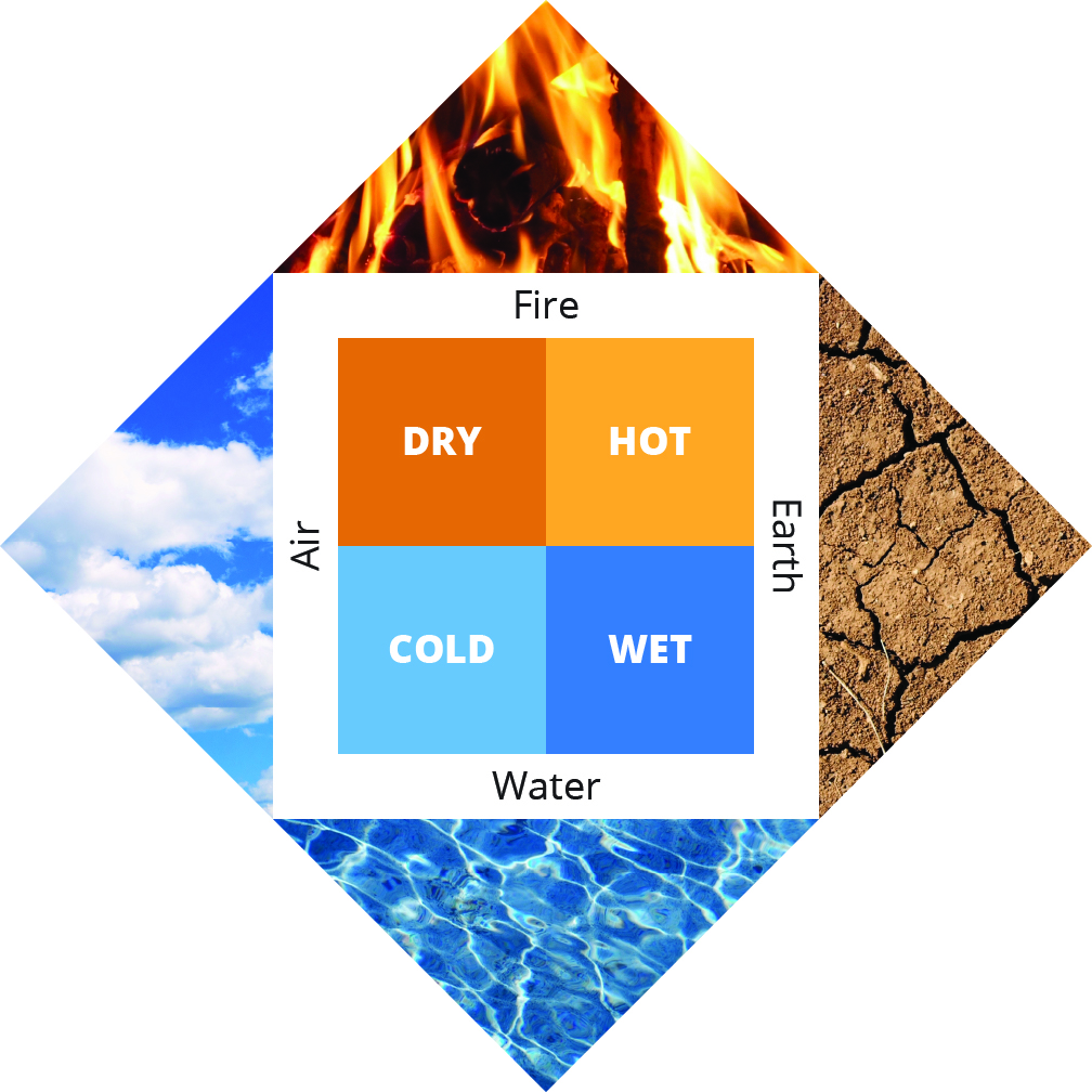 Figure 1: Ancient Greek philosophers thought that all matter and processes could be described in terms of combinations of four elements: earth, air, water, and fire.