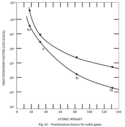 Figure 7: Brown’s graph of the fractionation factor (the ratio of a noble gas’ abundance in the universe to its abundance on Earth) against atomic weight. The graph shows that neon is a billion times more abundant in the universe than on Earth, while xenon is only a million times more abundant in the cosmos. From Brown (1949).