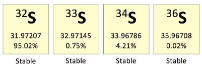 Figure 5: The stable isotopes of sulfur include 32S, 33S, 34S, and 36S. These atoms differ in the number of neutrons in their nuclei.