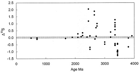 Figure 6: This figure from Farquhar et al. (2000) shows the large range in MIF over Earth history. MIF is shown here as the difference from the expected mass-dependent fractionation of 33S, or &#916;33S. Between 2.4 and 1.8 billion years, the values of &#916;33S converged on zero, suggesting very little mass independent fractionation took place from then on.
