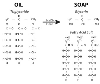 Figura 2: La reacción química básica de saponificación.
