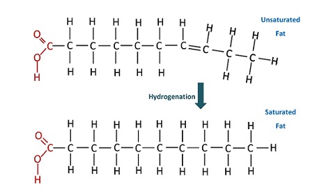 Figura 10: Las grasas insaturadas, generalmente aceites vegetales, se someten al proceso de hidrogenación para convertirlas en grasas saturadas.
