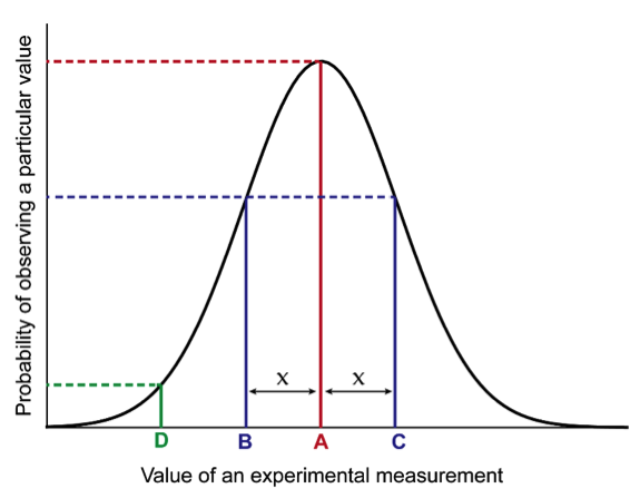 Figura 4: Gauss derivó una distribución de probabilidad para abordar los errores inherentes que se encuentran en muchas mediciones experimentales. El valor "verdadero" (A) es el valor más probable y se encuentra en el centro de la distribución. Es más probable que se observe un valor más cercano al valor "verdadero" que un valor más alejado del valor "verdadero". Por ejemplo, es más probable que se observe el valor B, que está cerca de A, que el valor D, que está lejos de A. Además, los valores se distribuyen uniformemente alrededor del valor "verdadero". Aquí, los valores B y C, que están ambos a una distancia “x” del valor A, tienen la misma probabilidad de observarse.