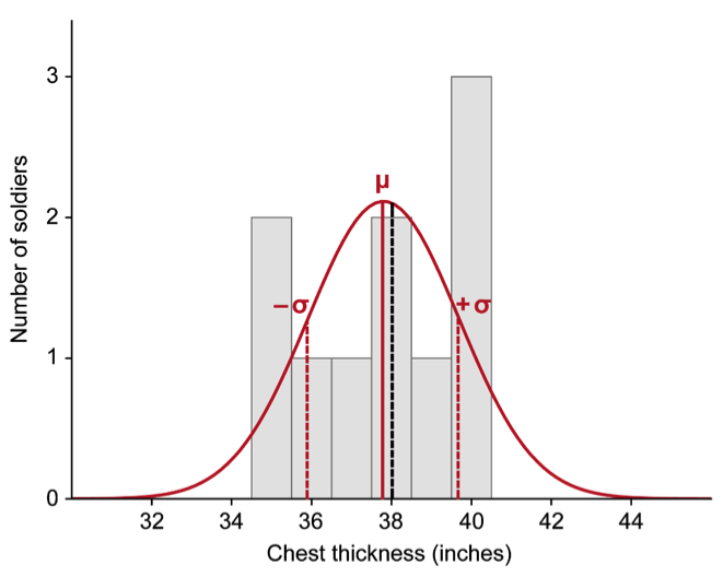 Distribución del ancho del pecho 2