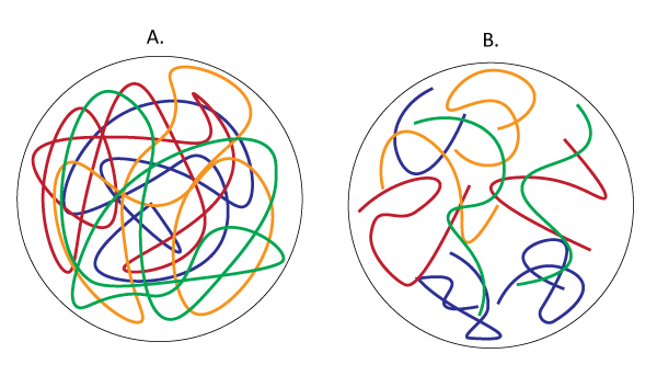 Figure 9: Group A consists of large molecules in a tangled blob (a viscous liquid) and Group B consists of smaller molecules with fewer entanglements (a less viscous liquid).