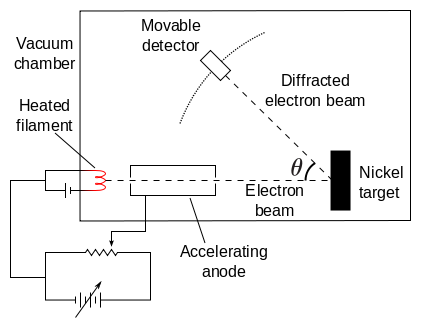 Figure 2: A drawing of the experiment conducted by Davisson and Germer where they fired electrons at a piece of nickel metal and observed the diffraction patterns.