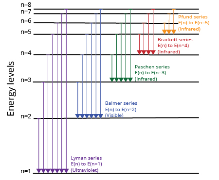Figure 6: An energy level transition diagram for hydrogen.