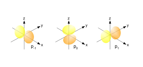 Figure 2: The "figure eight" p orbitals.