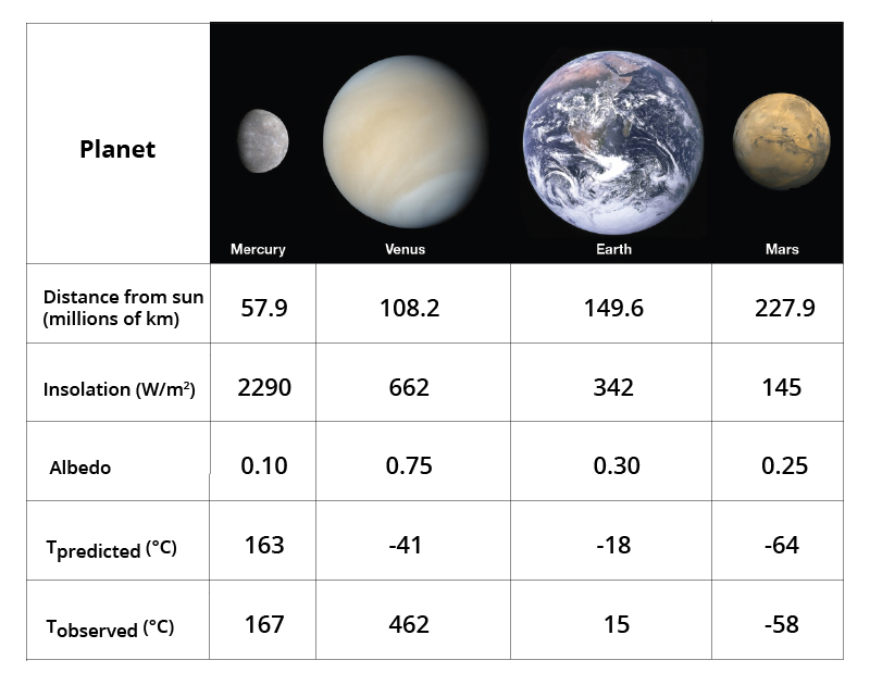 Figure 4: Table showing data about the planets. The observed and predicted temperatures are surface averages over the entire planet. 