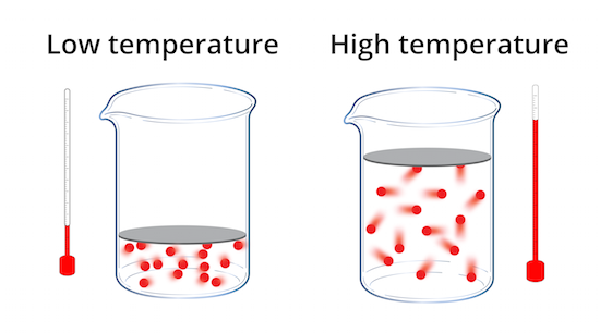 Figure 8: A real gas at low temperature exerts a lower pressure than predicted due to the attraction between molecules of the gas.