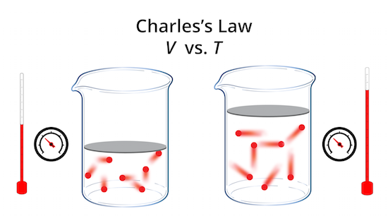 Figure 6: Charles's law states that when pressure is kept constant, a fixed amount of gas linearly increases its volume as its temperature increases.