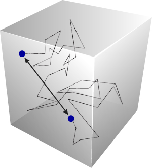 Figure 3: A simplified illustration of a molecule's (blue dot) mean free path, which is the average distance that a molecule travels between collisions (dotted lines). The solid line indicates the actual distance between the beginning and end of the molecule's journey.