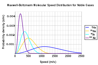 Figure 4: Since heavier molecules move more slowly than lighter molecules, the heavier molecules (xenon, argon) have a narrow speed distribution and the lighter molecules (neon, helium) have a spread out speed distribution.