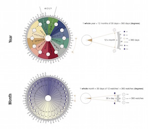 Figura 2: Una porción del calendario sumerio civil de la ciudad de Nippur. Utilizando ciclos astronómicos, el calendario divide el mes en 30 días de 12 unidades (igual a dos horas) y 1 año en 12 meses de 30 días. Ambos sistemas resultan en la circunferencia del círculo: 360 grados.