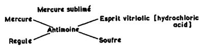 Figure 2: This drawing, from Jean Beguin’s Tyrocinium Chymicum, shows what the author believed was happening when antimony sulfide reacts with mercury chloride. The diagram conveys an understanding that a chemical reaction begins with specific reactants and produces specific products.