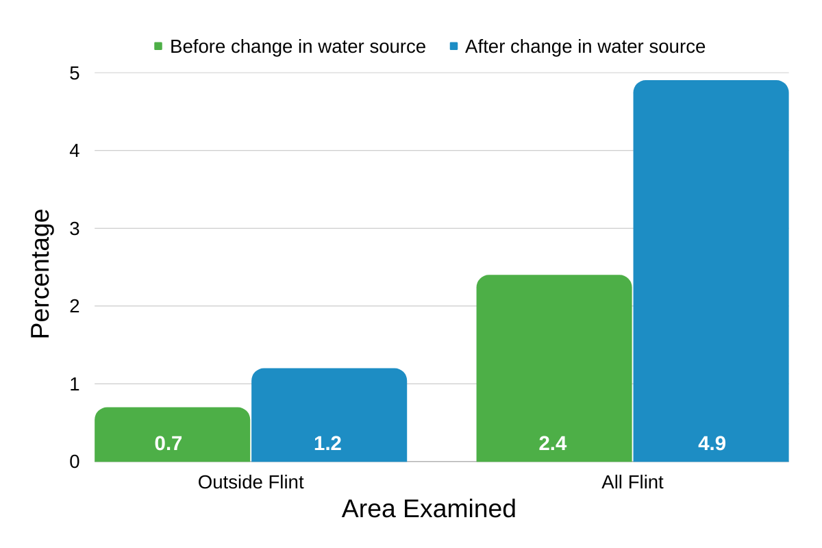 Figure 5: A bar graph showing the results of Hanna-Attisha’s study. The graph shows that a higher percentage of children in the city of Flint, Michigan had elevated blood lead levels compared to those who lived outside of Flint.