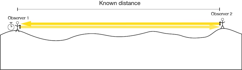 Figure 3: Illustration of Galileo’s experiment to measure the speed of light using two observers with lanterns at a known distance apart.