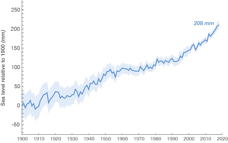Figure 6: Global mean sea level and uncertainty over time relative to sea level in 1900.