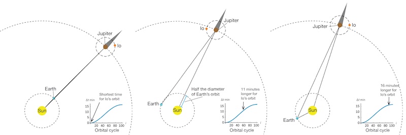 Figure 7: Diagram showing the relative positions of the Sun, Earth, Jupiter, and Io over several eclipse cycles of Io. 