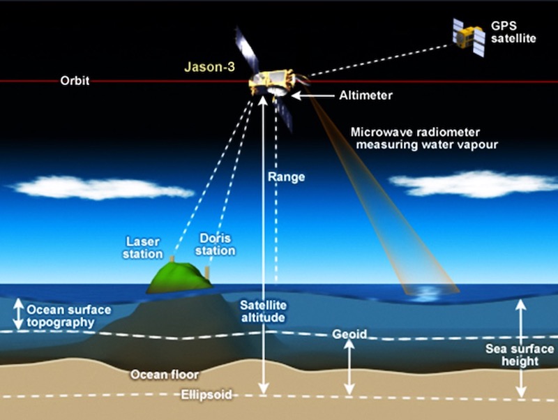 Figure 9: A diagram showing how the Jason-3 Satellite works. 