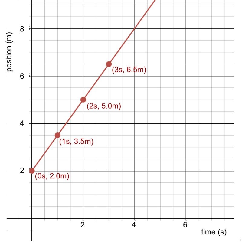 Figure 4: A graph of Galileo’s position as a function of time during his walk across the room.


