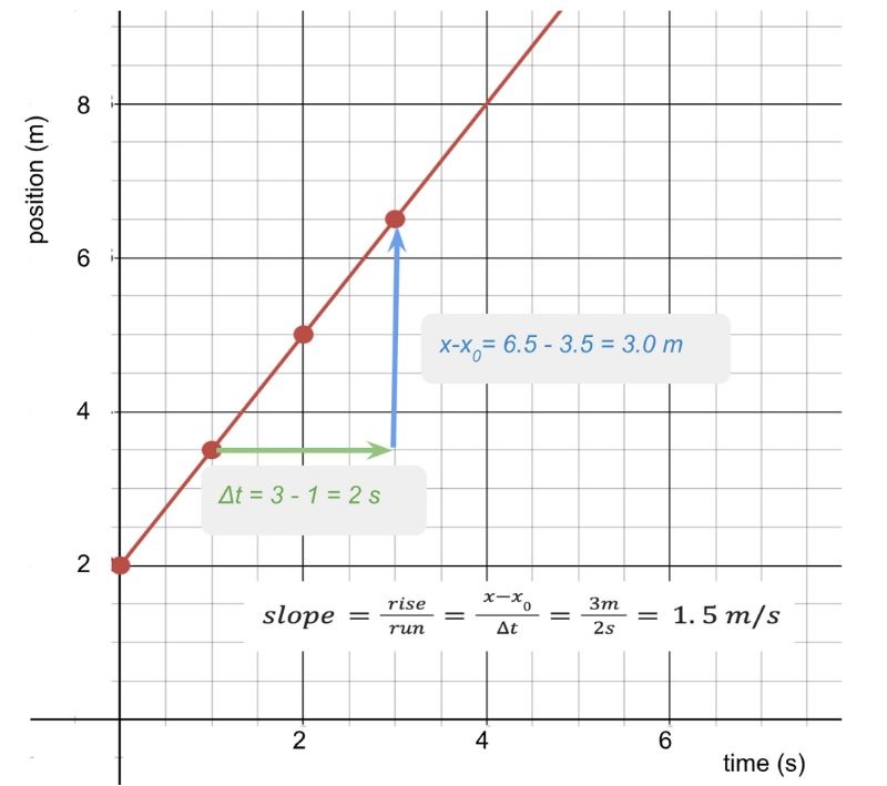 Figure 5: The graph of motion, annotated to show the calculation of the slope of the line.

