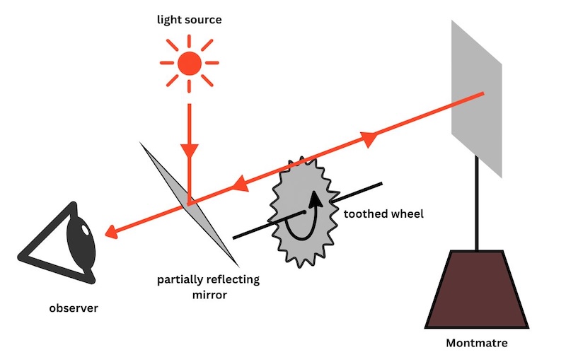 Figure 8: A schematic diagram of Fizeau’s apparatus to measure the speed of light.

