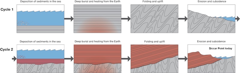 Figure 6: Illustration of the cycles of erosion, deposition, and uplift needed to form the outcrop at Siccar Point.