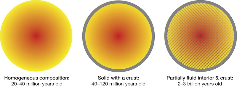 Figure 7: Illustration of three models of the Earth for cooling calculations.