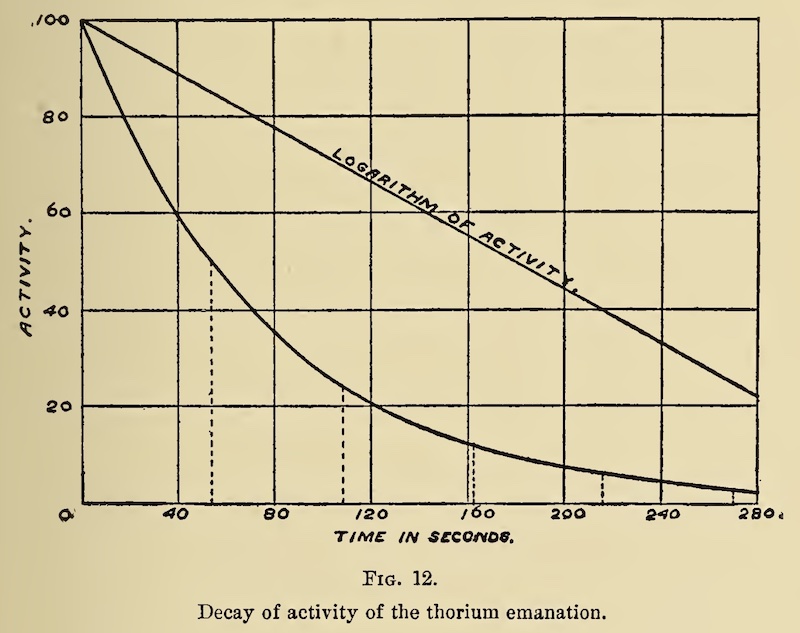 Figure 9: Graph from Rutherford and Soddy’s work showing the exponential decay of activity of the radioactive gas emitted by thorium (“thorium emanation”), later determined to be radon. The activity is expressed as a percent of the starting value.
