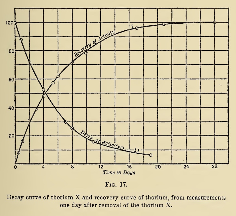 Figure 10: Graph from Rutherford and Soddy’s experiments showing the paired decrease and increase in activity of two radioactive elements. The activity is expressed as a percent of the starting value.
