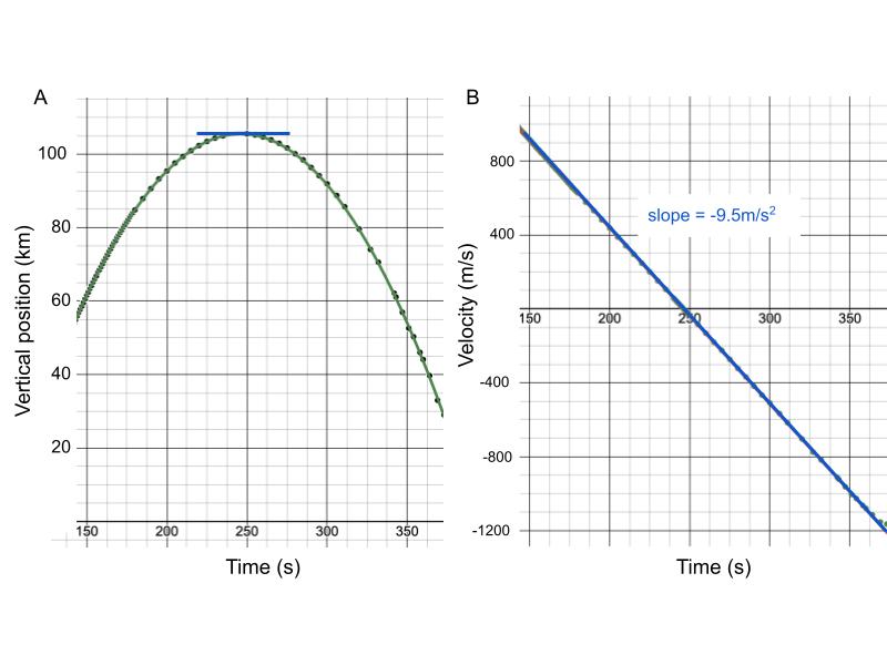 Figure 10: Graphs of the period of free-fall motion of the New Shepard rocket. A. Position vs. time graph, B. Velocity vs. time graph.
