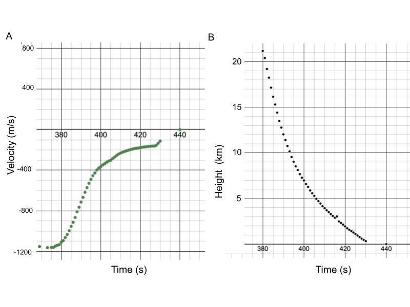 Figure 12: Graphs showing motion during the final minute of the New Shepard flight path. A: Velocity vs. time graph. B: Position vs. time graph.

